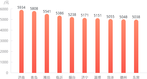 2023年山東16地市高校畢業(yè)生平均薪酬(前10名)