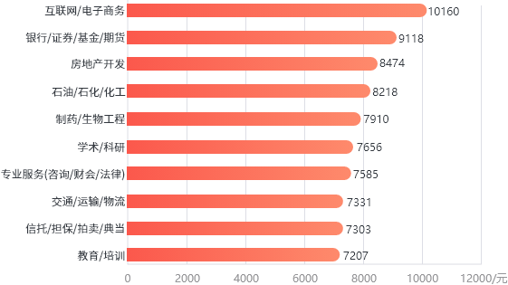 2023年山東市場化平均薪酬按行業(yè)排名(前10名)