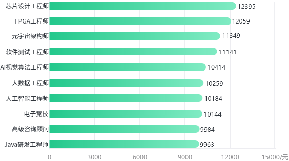 2023年山東市場化平均薪酬按新興崗位排名(前10名)