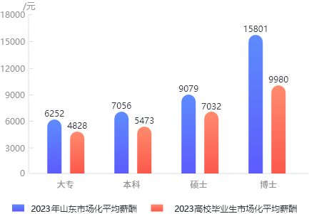 2023年山東市場化平均薪酬與高校畢業(yè)生市場化平均薪酬按學(xué)歷對比